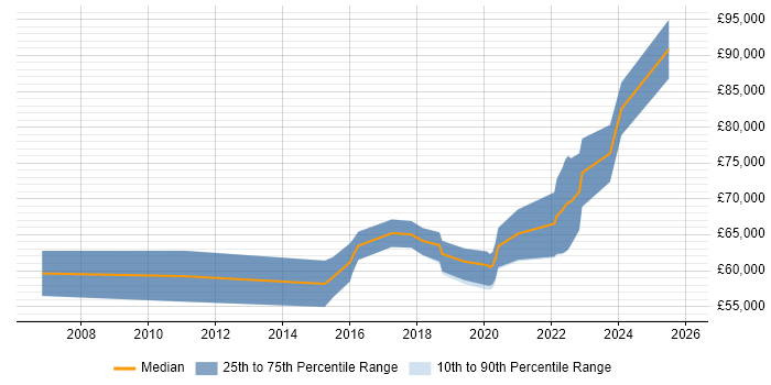 Salary distribution trend for Operational Security Manager job vacancies in Manchester