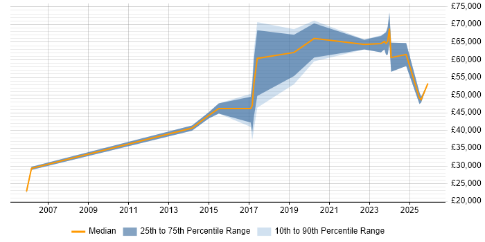 Salary distribution trend for jobs in Manchester citing Operational Technology