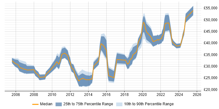 Salary distribution trend for Operations Analyst job vacancies in Manchester