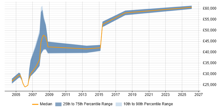Salary distribution trend for Operations Consultant job vacancies in Manchester