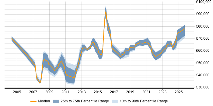 Salary distribution trend for jobs in Manchester citing Operations Management