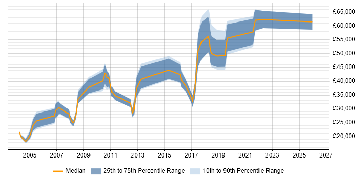 Salary distribution trend for jobs in Manchester citing Operations Research