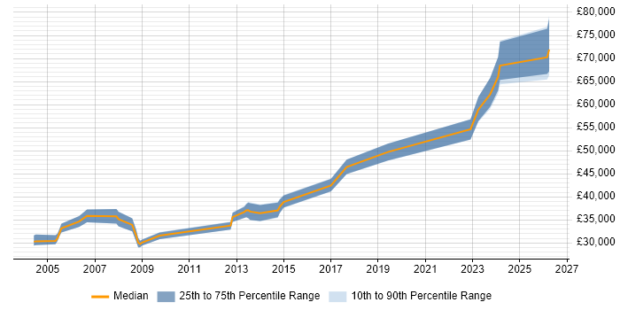 Salary distribution trend for Operations Team Leader job vacancies in Manchester