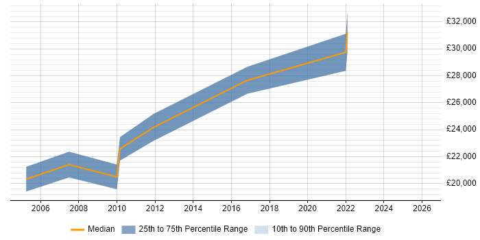 Salary distribution trend for Operations Technician job vacancies in Manchester