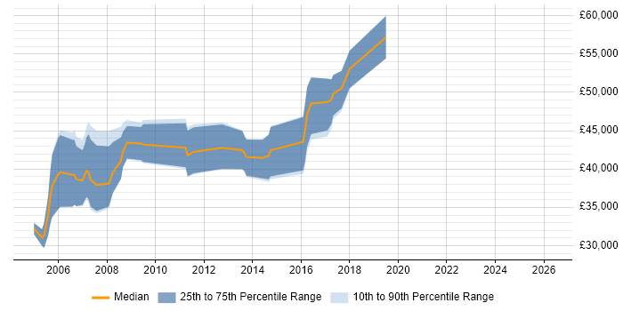 Salary distribution trend for Oracle Applications Developer job vacancies in Manchester