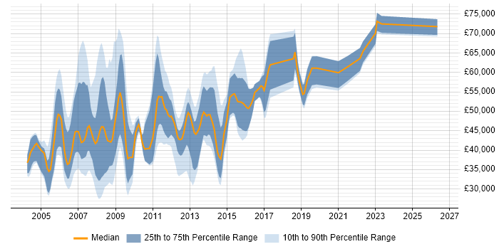 Salary distribution trend for jobs in Manchester citing Oracle Applications