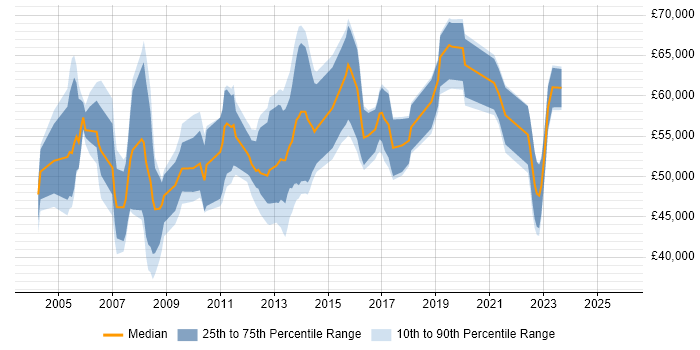 Salary distribution trend for jobs in Manchester citing Oracle Assets Salary distribution trend for jobs in Manchester citing Oracle Assets