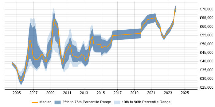Salary distribution trend for jobs in Manchester citing Oracle Certification Salary distribution trend for jobs in Manchester citing Oracle Certification