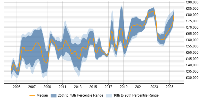 Salary distribution trend for Oracle Consultant job vacancies in Manchester