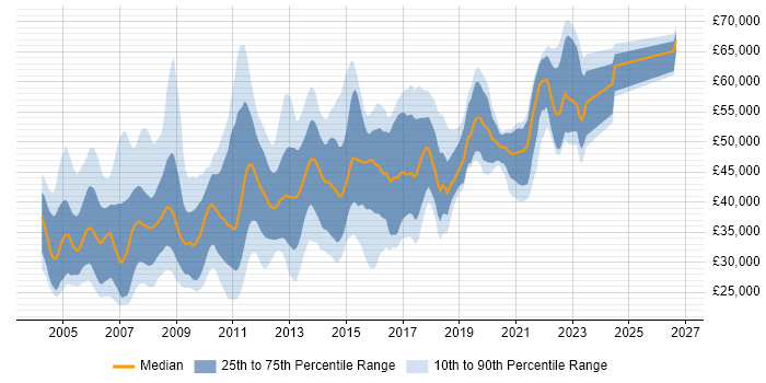 Salary distribution trend for jobs in Manchester citing Oracle Database
