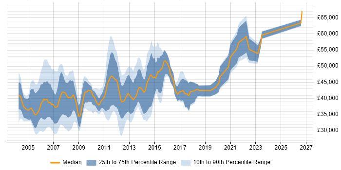 Salary distribution trend for Oracle DBA job vacancies in Manchester