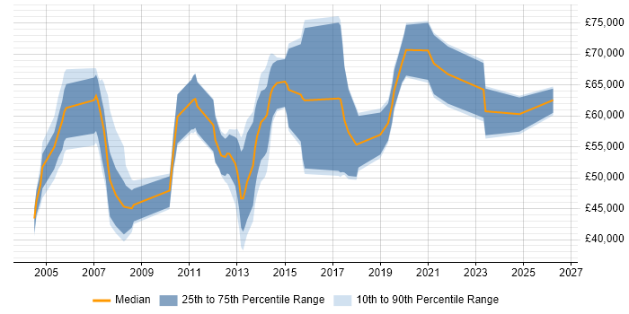 Salary distribution trend for Oracle Functional Consultant job vacancies in Manchester