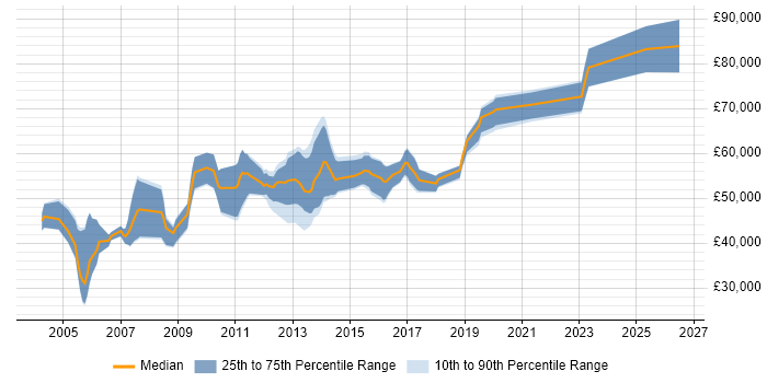 Salary distribution trend for jobs in Manchester citing Oracle General Ledger