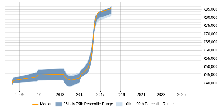 Salary distribution trend for jobs in Manchester citing Oracle Linux