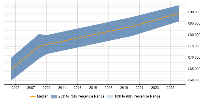 Salary distribution trend for Oracle Programme Manager job vacancies in Manchester