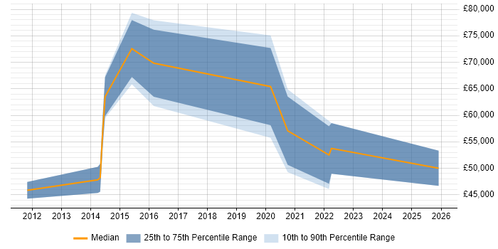 Salary distribution trend for jobs in Manchester citing Oracle Service Cloud