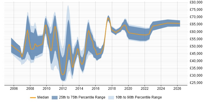 Salary distribution trend for jobs in Manchester citing Oracle SOA Suite