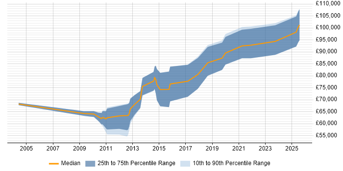 Salary distribution trend for Oracle Solutions Architect job vacancies in Manchester Salary distribution trend for Oracle Solutions Architect job vacancies in Manchester