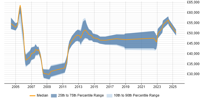 Salary distribution trend for Oracle Specialist job vacancies in Manchester