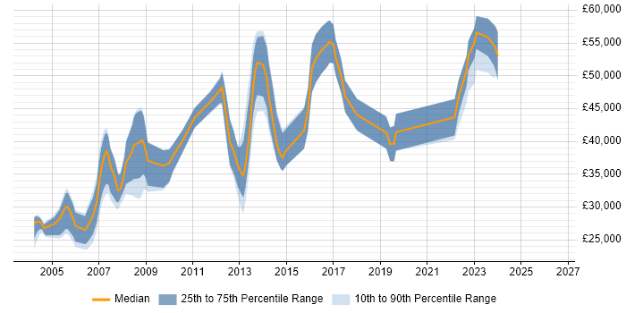 Salary distribution trend for Oracle Support Analyst job vacancies in Manchester