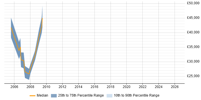 Salary distribution trend for Oracle Trainer job vacancies in Manchester