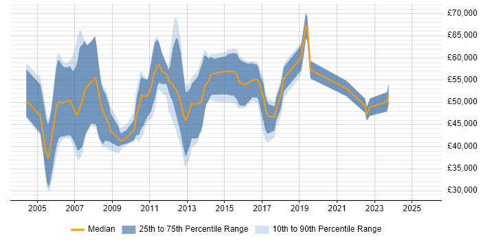 Salary distribution trend for jobs in Manchester citing Oracle Workflow Salary distribution trend for jobs in Manchester citing Oracle Workflow