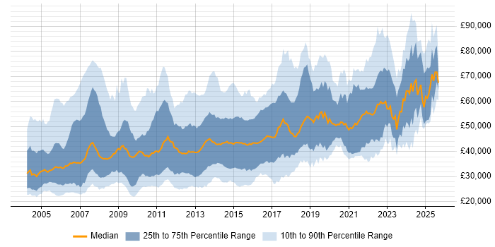 Salary distribution trend for jobs in Manchester citing Oracle Salary distribution trend for jobs in Manchester citing Oracle