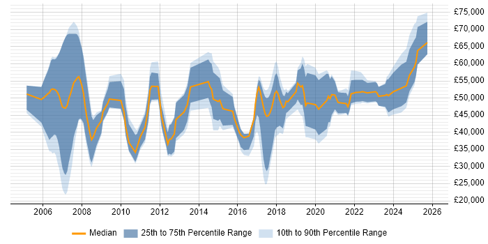 Salary distribution trend for jobs in Manchester citing Order Management