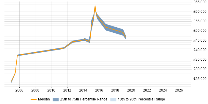 Salary distribution trend for jobs in Manchester citing Organisational Awareness