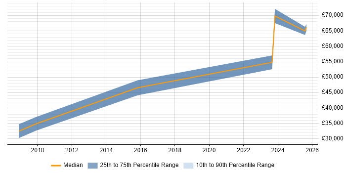 Salary distribution trend for jobs in Manchester citing Organisational Learning