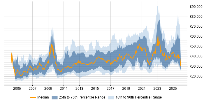 Salary distribution trend for jobs in Manchester citing Organisational Skills