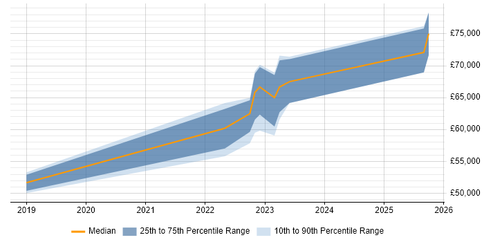 Salary distribution trend for jobs in Manchester citing OSINT