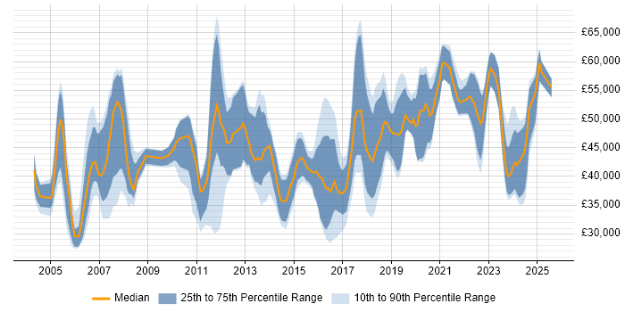 Salary distribution trend for jobs in Manchester citing OSPF