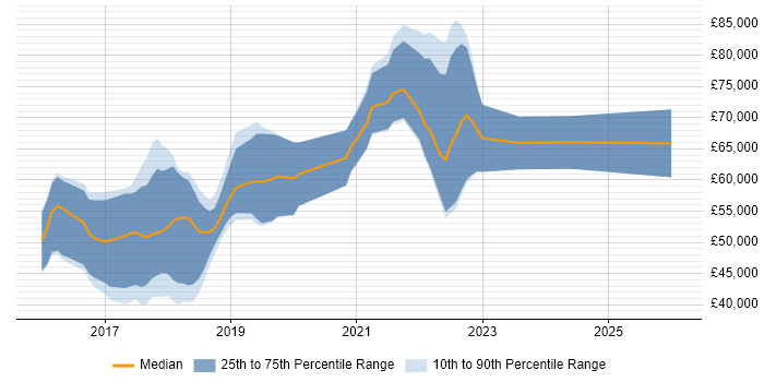 Salary distribution trend for jobs in Manchester citing Packer
