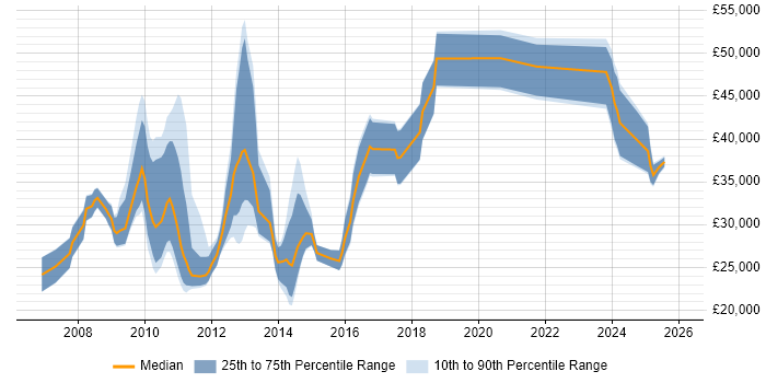 Salary distribution trend for jobs in Manchester citing Paid Search