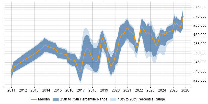 Salary distribution trend for jobs in Manchester citing Palo Alto