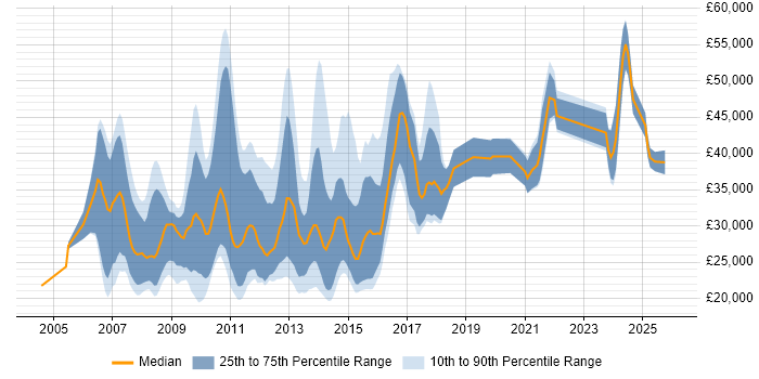 Salary distribution trend for jobs in Manchester citing Pay per click