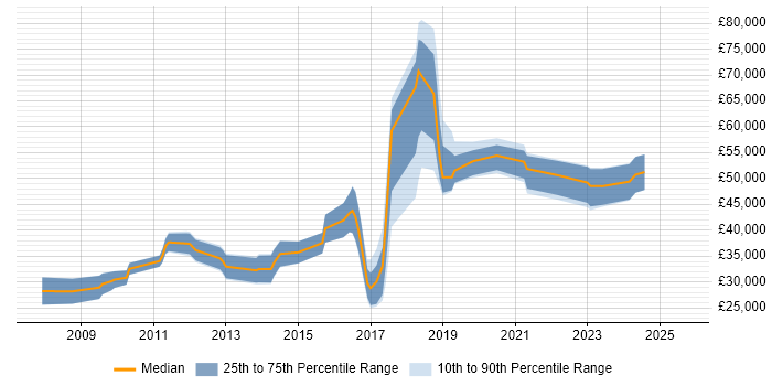 Salary distribution trend for jobs in Manchester citing Payment Gateway