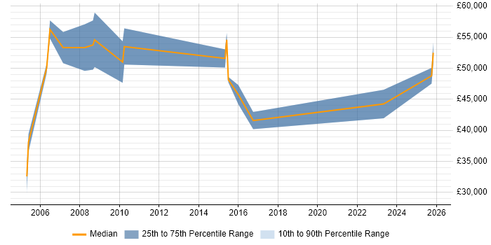 Salary distribution trend for Payments Analyst job vacancies in Manchester