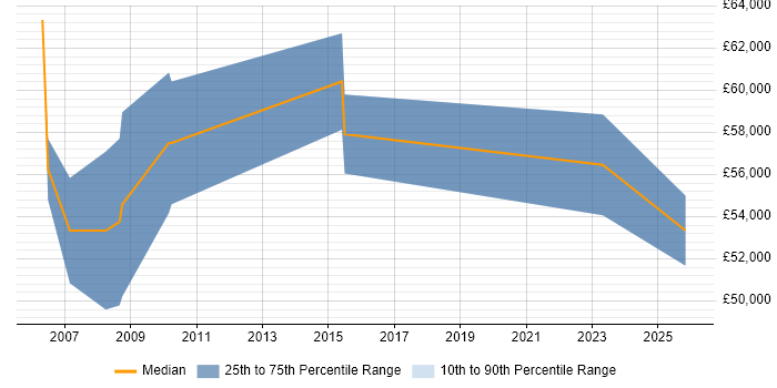 Salary distribution trend for Payments Business Analyst job vacancies in Manchester