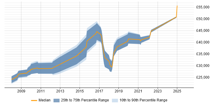 Salary distribution trend for jobs in Manchester citing PayPal