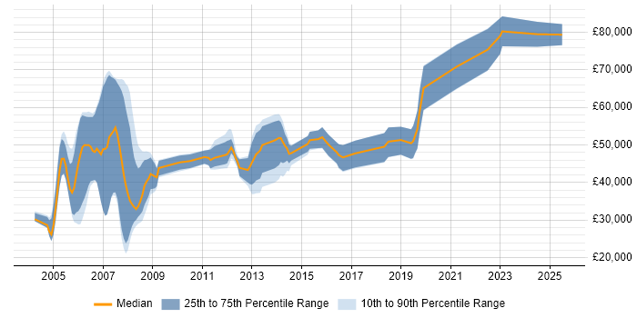 Salary distribution trend for Payroll Consultant job vacancies in Manchester