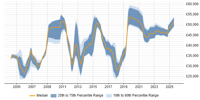 Salary distribution trend for jobs in Manchester citing PBX