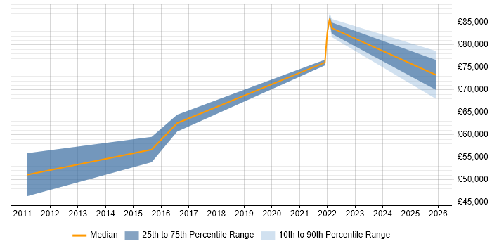 Salary distribution trend for PCI DSS Specialist job vacancies in Manchester