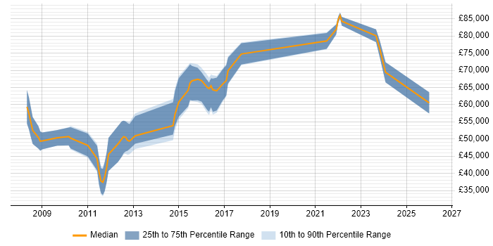 Salary distribution trend for jobs in Manchester citing PCI QSA