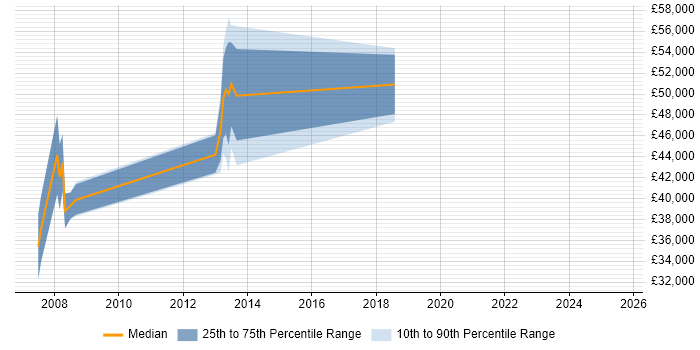 Salary distribution trend for jobs in Manchester citing PCIe Salary distribution trend for jobs in Manchester citing PCIe