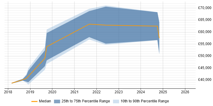 Salary distribution trend for Pega Developer job vacancies in Manchester