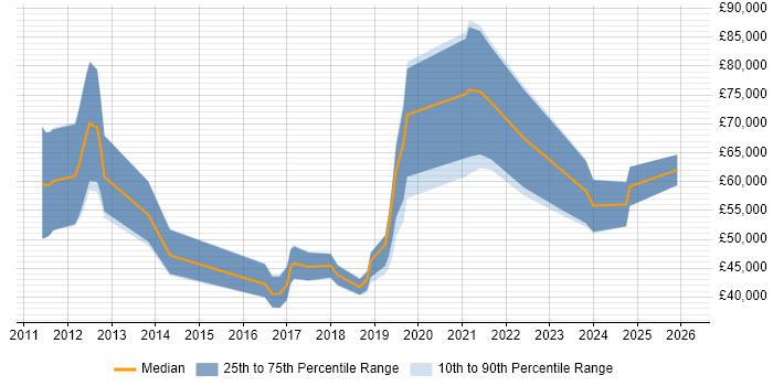 Salary distribution trend for jobs in Manchester citing Pega