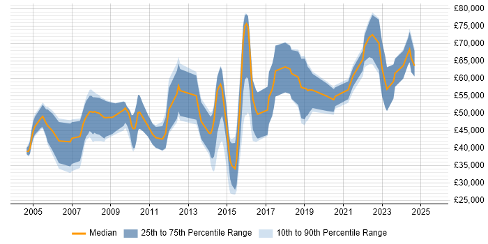 Salary distribution trend for Penetration Tester job vacancies in Manchester Salary distribution trend for Penetration Tester job vacancies in Manchester