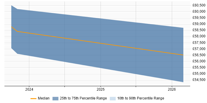 Salary distribution trend for jobs in Manchester citing People Analytics